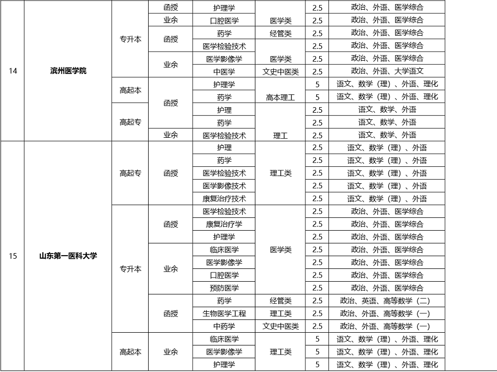 2020上海成人高考医学类学校及专业(汇总)